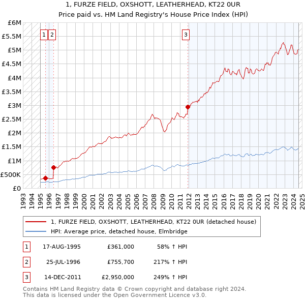 1, FURZE FIELD, OXSHOTT, LEATHERHEAD, KT22 0UR: Price paid vs HM Land Registry's House Price Index