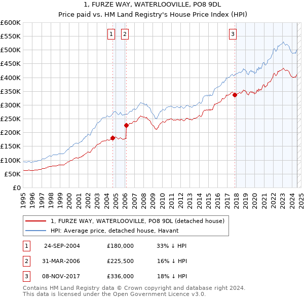 1, FURZE WAY, WATERLOOVILLE, PO8 9DL: Price paid vs HM Land Registry's House Price Index