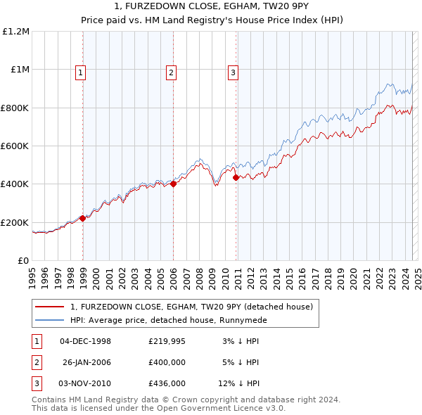 1, FURZEDOWN CLOSE, EGHAM, TW20 9PY: Price paid vs HM Land Registry's House Price Index