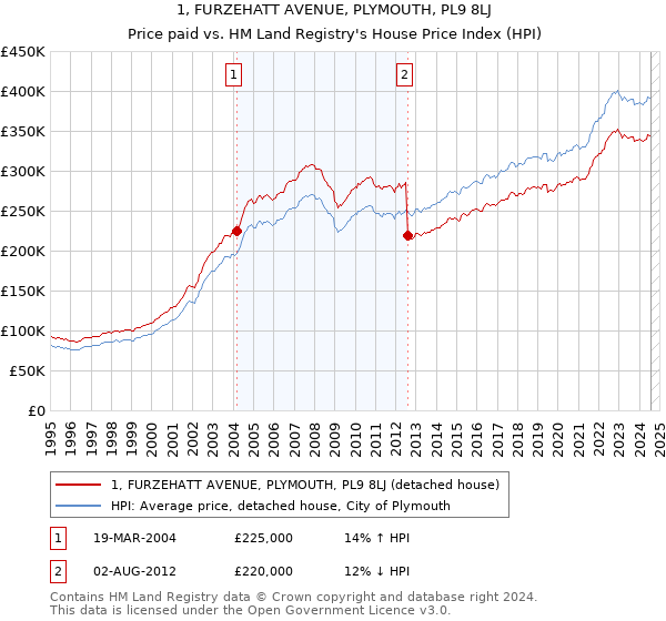 1, FURZEHATT AVENUE, PLYMOUTH, PL9 8LJ: Price paid vs HM Land Registry's House Price Index