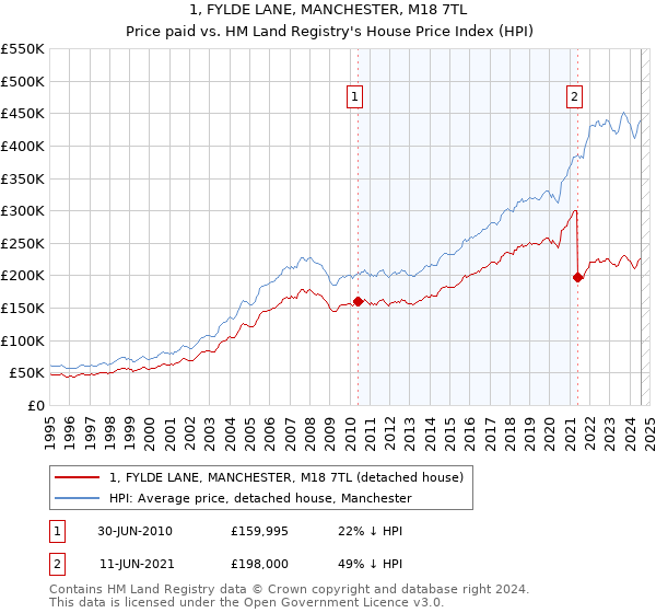 1, FYLDE LANE, MANCHESTER, M18 7TL: Price paid vs HM Land Registry's House Price Index