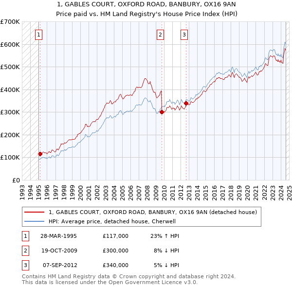 1, GABLES COURT, OXFORD ROAD, BANBURY, OX16 9AN: Price paid vs HM Land Registry's House Price Index