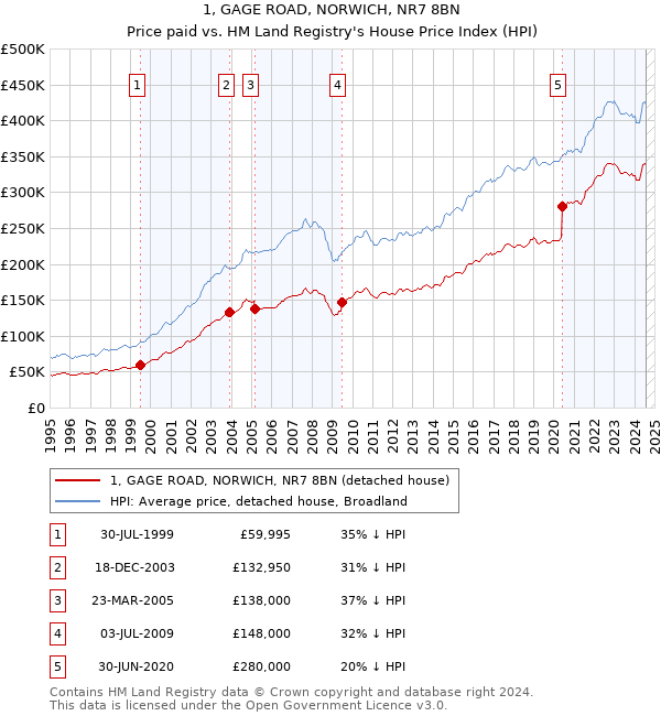 1, GAGE ROAD, NORWICH, NR7 8BN: Price paid vs HM Land Registry's House Price Index