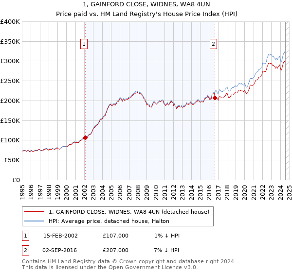 1, GAINFORD CLOSE, WIDNES, WA8 4UN: Price paid vs HM Land Registry's House Price Index