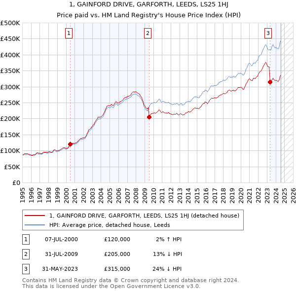 1, GAINFORD DRIVE, GARFORTH, LEEDS, LS25 1HJ: Price paid vs HM Land Registry's House Price Index