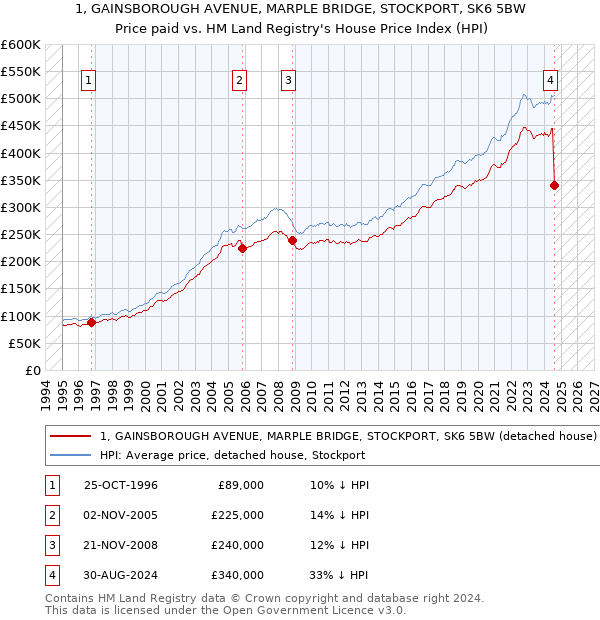 1, GAINSBOROUGH AVENUE, MARPLE BRIDGE, STOCKPORT, SK6 5BW: Price paid vs HM Land Registry's House Price Index