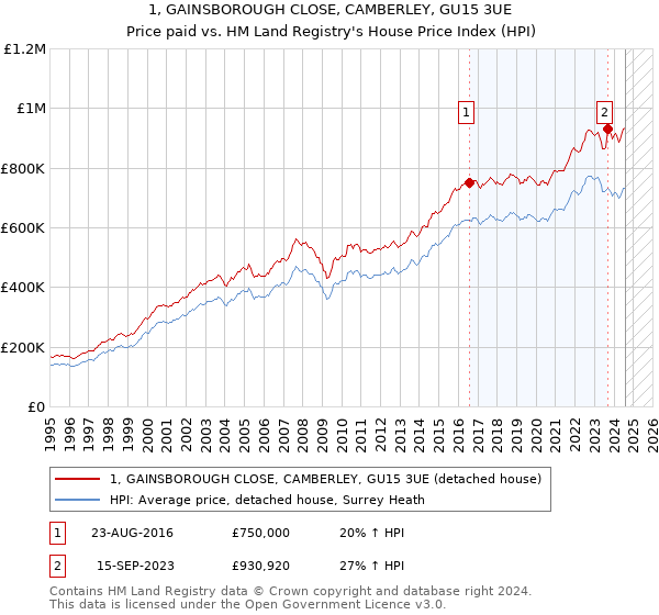 1, GAINSBOROUGH CLOSE, CAMBERLEY, GU15 3UE: Price paid vs HM Land Registry's House Price Index