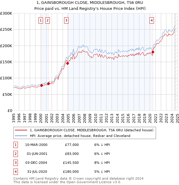 1, GAINSBOROUGH CLOSE, MIDDLESBROUGH, TS6 0RU: Price paid vs HM Land Registry's House Price Index