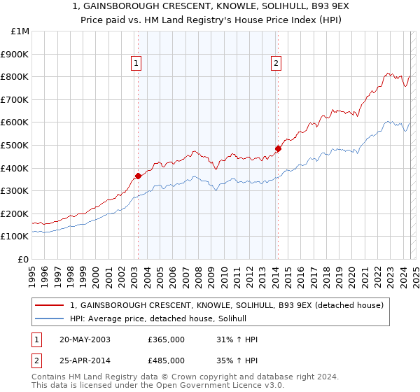 1, GAINSBOROUGH CRESCENT, KNOWLE, SOLIHULL, B93 9EX: Price paid vs HM Land Registry's House Price Index