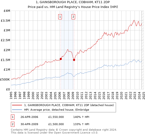 1, GAINSBOROUGH PLACE, COBHAM, KT11 2DP: Price paid vs HM Land Registry's House Price Index