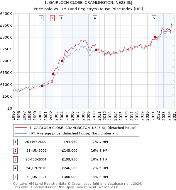 1, GAIRLOCH CLOSE, CRAMLINGTON, NE23 3LJ: Price paid vs HM Land Registry's House Price Index