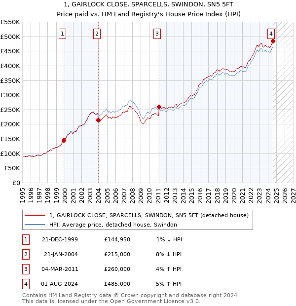 1, GAIRLOCK CLOSE, SPARCELLS, SWINDON, SN5 5FT: Price paid vs HM Land Registry's House Price Index