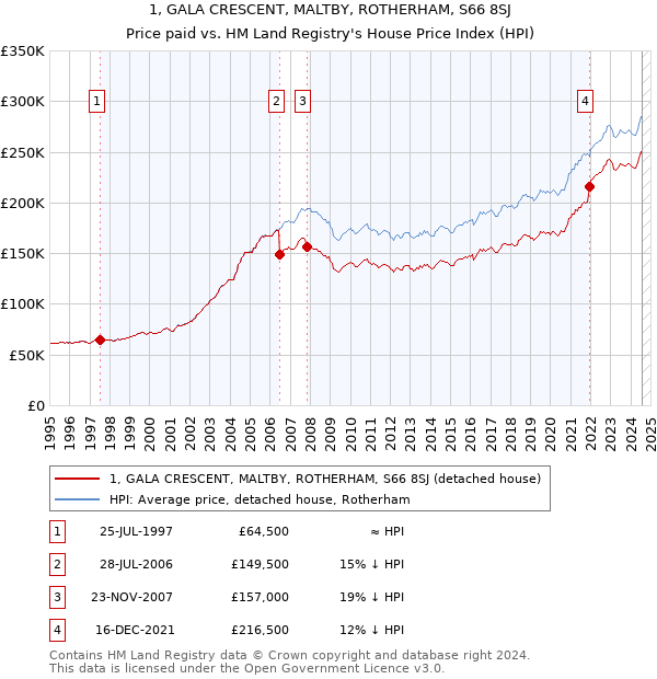 1, GALA CRESCENT, MALTBY, ROTHERHAM, S66 8SJ: Price paid vs HM Land Registry's House Price Index