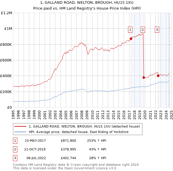 1, GALLAND ROAD, WELTON, BROUGH, HU15 1XU: Price paid vs HM Land Registry's House Price Index