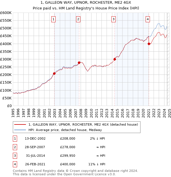 1, GALLEON WAY, UPNOR, ROCHESTER, ME2 4GX: Price paid vs HM Land Registry's House Price Index