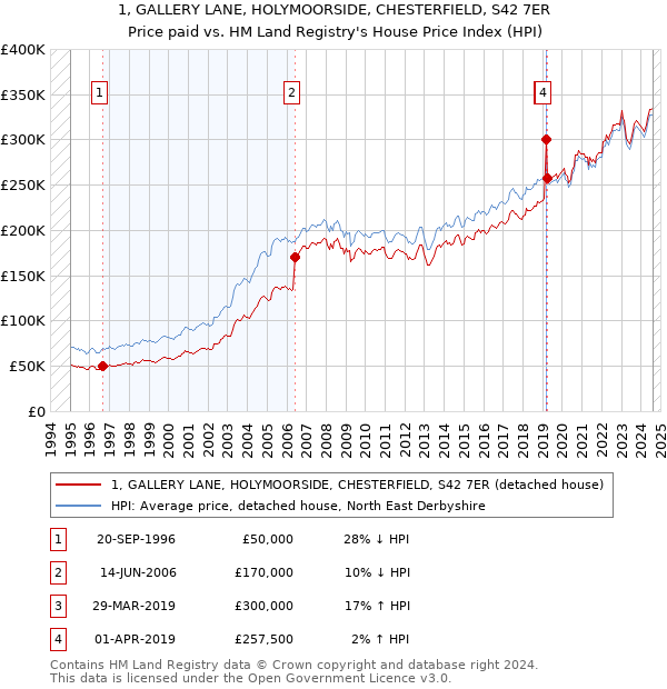 1, GALLERY LANE, HOLYMOORSIDE, CHESTERFIELD, S42 7ER: Price paid vs HM Land Registry's House Price Index