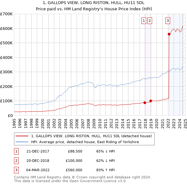 1, GALLOPS VIEW, LONG RISTON, HULL, HU11 5DL: Price paid vs HM Land Registry's House Price Index