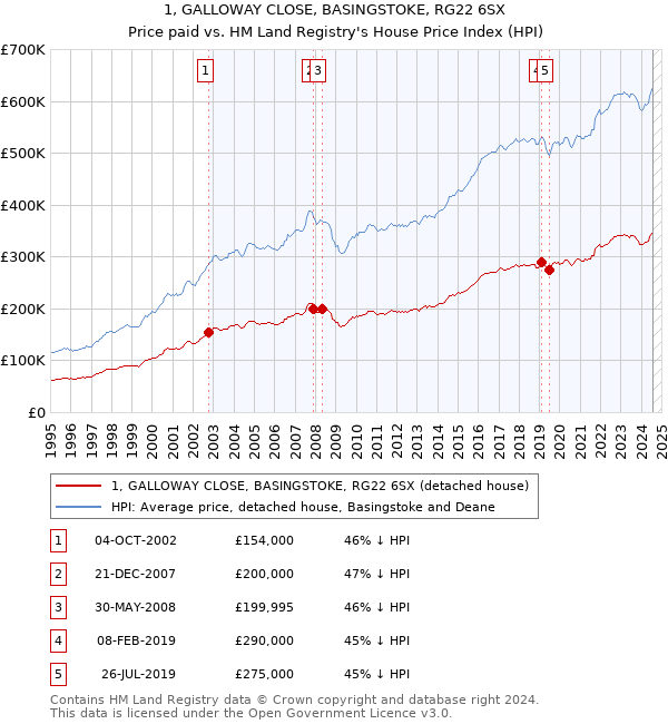 1, GALLOWAY CLOSE, BASINGSTOKE, RG22 6SX: Price paid vs HM Land Registry's House Price Index