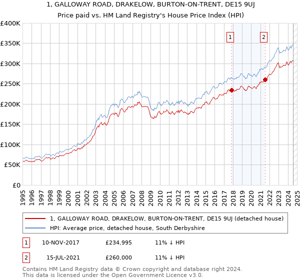 1, GALLOWAY ROAD, DRAKELOW, BURTON-ON-TRENT, DE15 9UJ: Price paid vs HM Land Registry's House Price Index