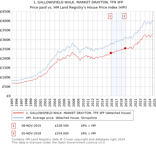 1, GALLOWSFIELD WALK, MARKET DRAYTON, TF9 3FP: Price paid vs HM Land Registry's House Price Index