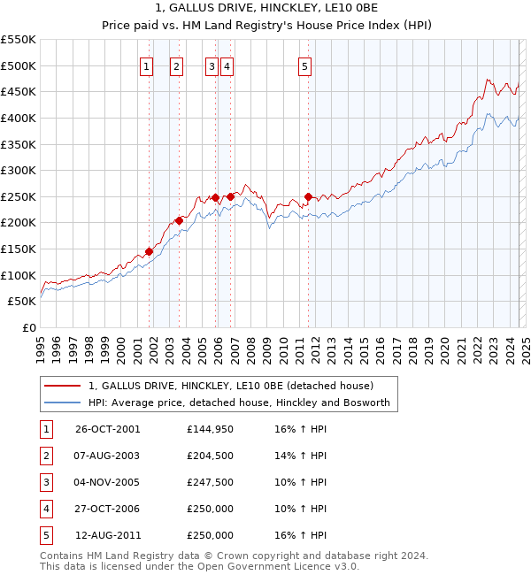 1, GALLUS DRIVE, HINCKLEY, LE10 0BE: Price paid vs HM Land Registry's House Price Index