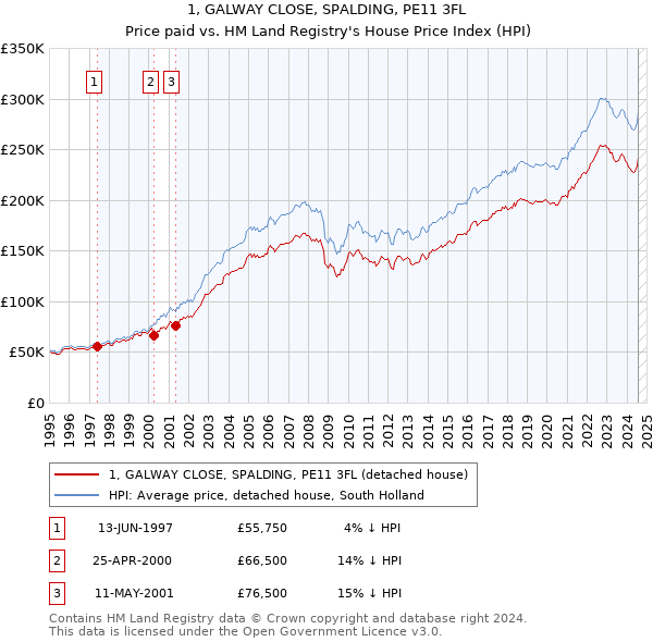 1, GALWAY CLOSE, SPALDING, PE11 3FL: Price paid vs HM Land Registry's House Price Index