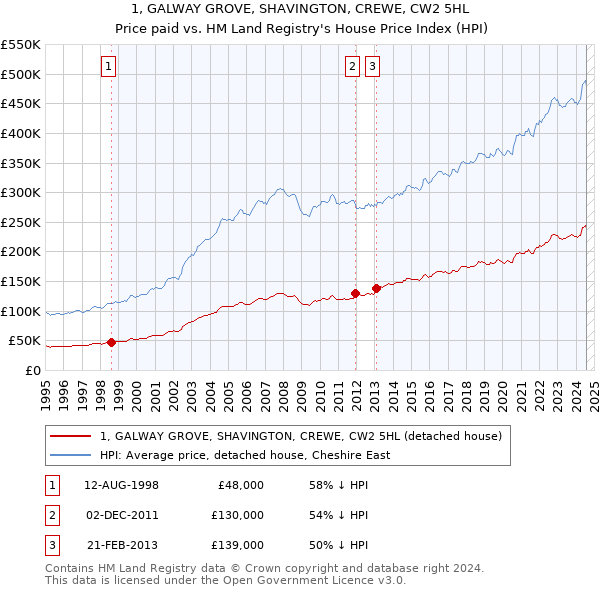 1, GALWAY GROVE, SHAVINGTON, CREWE, CW2 5HL: Price paid vs HM Land Registry's House Price Index