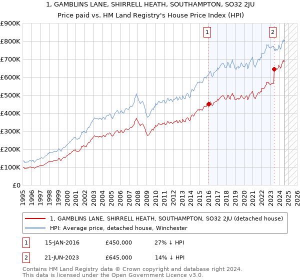 1, GAMBLINS LANE, SHIRRELL HEATH, SOUTHAMPTON, SO32 2JU: Price paid vs HM Land Registry's House Price Index