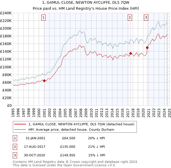 1, GAMUL CLOSE, NEWTON AYCLIFFE, DL5 7QW: Price paid vs HM Land Registry's House Price Index