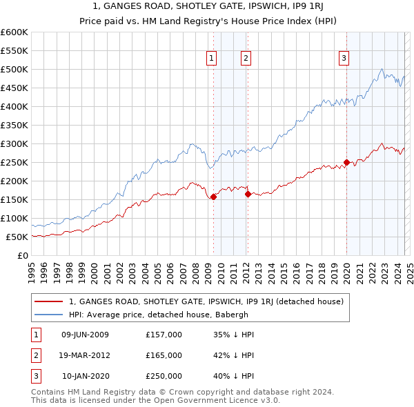 1, GANGES ROAD, SHOTLEY GATE, IPSWICH, IP9 1RJ: Price paid vs HM Land Registry's House Price Index