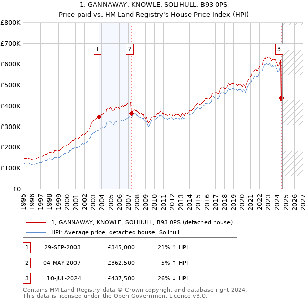 1, GANNAWAY, KNOWLE, SOLIHULL, B93 0PS: Price paid vs HM Land Registry's House Price Index