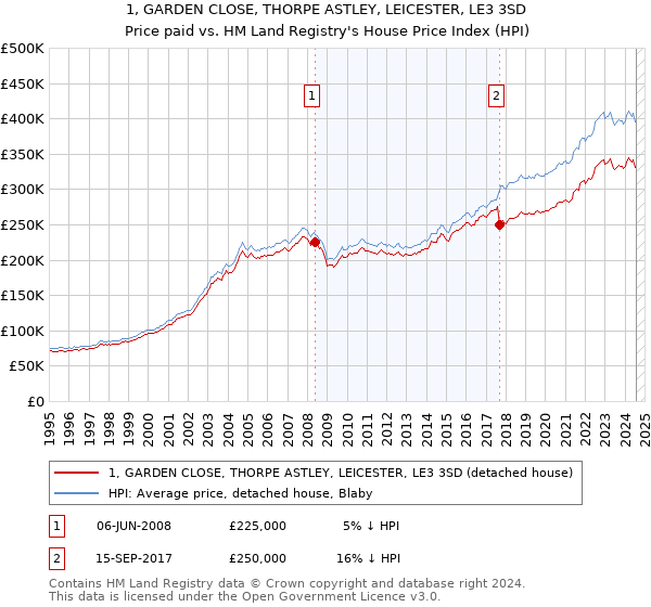 1, GARDEN CLOSE, THORPE ASTLEY, LEICESTER, LE3 3SD: Price paid vs HM Land Registry's House Price Index