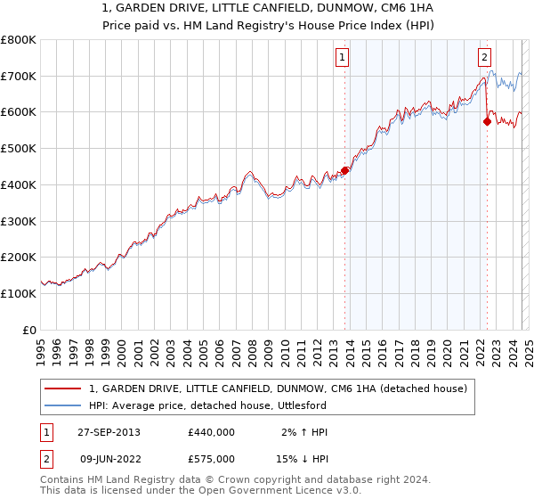 1, GARDEN DRIVE, LITTLE CANFIELD, DUNMOW, CM6 1HA: Price paid vs HM Land Registry's House Price Index