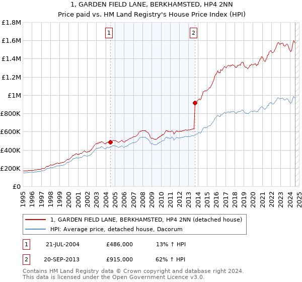 1, GARDEN FIELD LANE, BERKHAMSTED, HP4 2NN: Price paid vs HM Land Registry's House Price Index