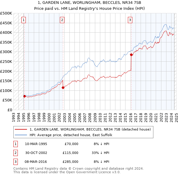 1, GARDEN LANE, WORLINGHAM, BECCLES, NR34 7SB: Price paid vs HM Land Registry's House Price Index