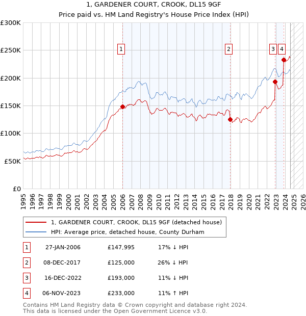 1, GARDENER COURT, CROOK, DL15 9GF: Price paid vs HM Land Registry's House Price Index