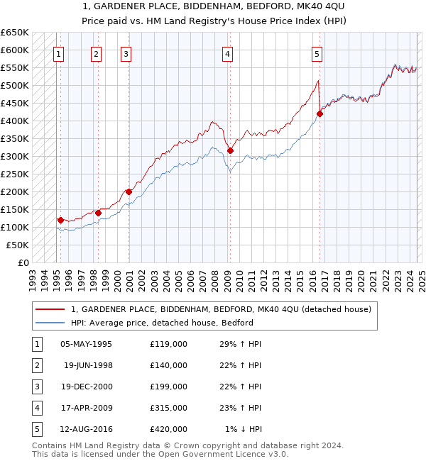 1, GARDENER PLACE, BIDDENHAM, BEDFORD, MK40 4QU: Price paid vs HM Land Registry's House Price Index