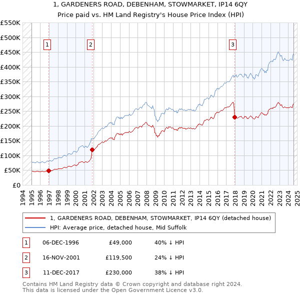 1, GARDENERS ROAD, DEBENHAM, STOWMARKET, IP14 6QY: Price paid vs HM Land Registry's House Price Index