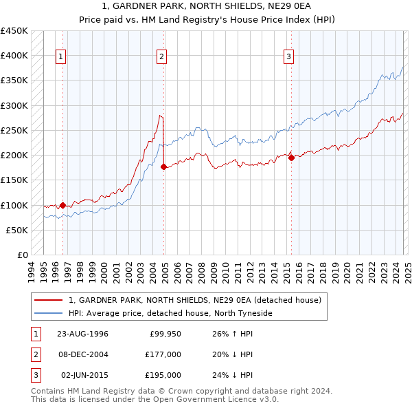 1, GARDNER PARK, NORTH SHIELDS, NE29 0EA: Price paid vs HM Land Registry's House Price Index