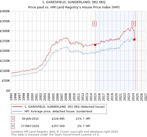 1, GARESFIELD, SUNDERLAND, SR2 0EQ: Price paid vs HM Land Registry's House Price Index