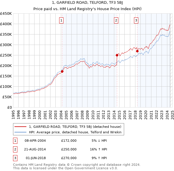 1, GARFIELD ROAD, TELFORD, TF3 5BJ: Price paid vs HM Land Registry's House Price Index