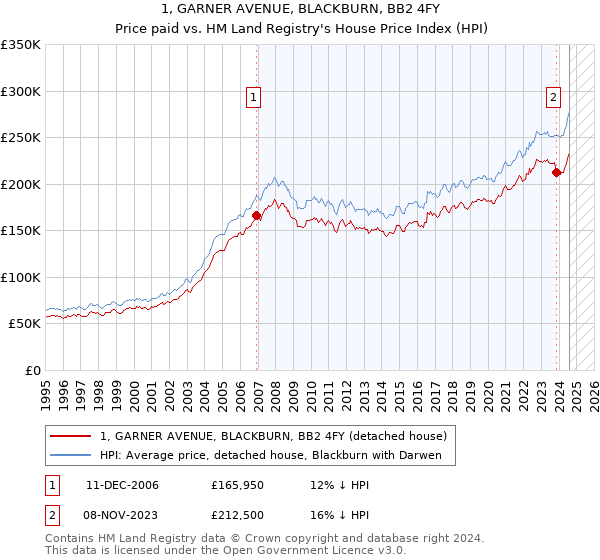 1, GARNER AVENUE, BLACKBURN, BB2 4FY: Price paid vs HM Land Registry's House Price Index