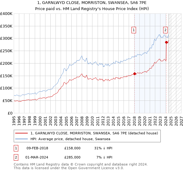 1, GARNLWYD CLOSE, MORRISTON, SWANSEA, SA6 7PE: Price paid vs HM Land Registry's House Price Index