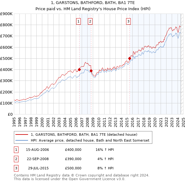 1, GARSTONS, BATHFORD, BATH, BA1 7TE: Price paid vs HM Land Registry's House Price Index