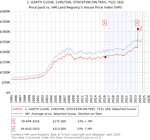 1, GARTH CLOSE, CARLTON, STOCKTON-ON-TEES, TS21 1EQ: Price paid vs HM Land Registry's House Price Index