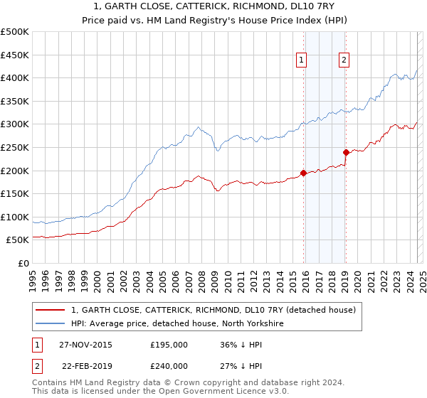 1, GARTH CLOSE, CATTERICK, RICHMOND, DL10 7RY: Price paid vs HM Land Registry's House Price Index