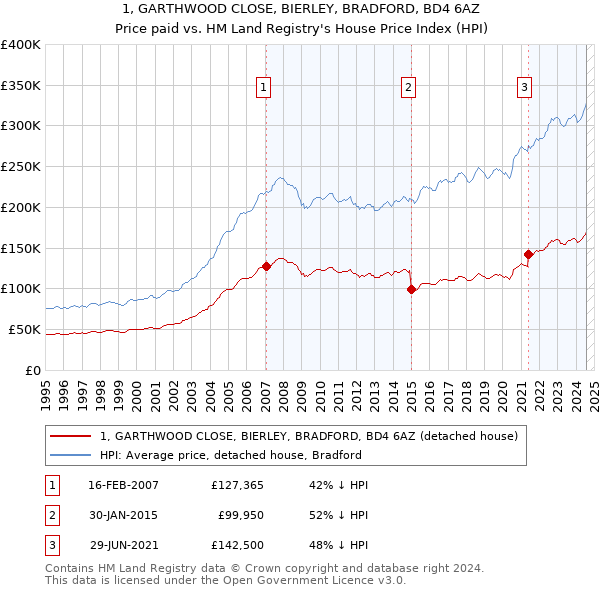 1, GARTHWOOD CLOSE, BIERLEY, BRADFORD, BD4 6AZ: Price paid vs HM Land Registry's House Price Index