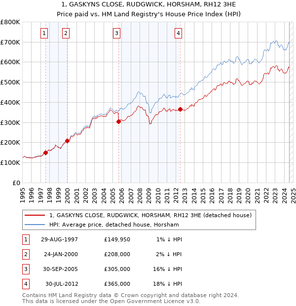 1, GASKYNS CLOSE, RUDGWICK, HORSHAM, RH12 3HE: Price paid vs HM Land Registry's House Price Index