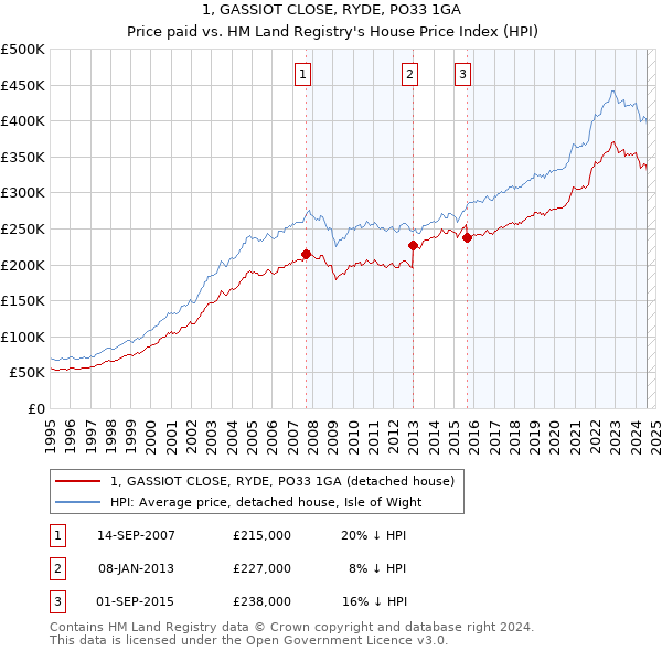 1, GASSIOT CLOSE, RYDE, PO33 1GA: Price paid vs HM Land Registry's House Price Index