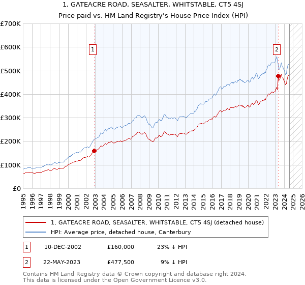 1, GATEACRE ROAD, SEASALTER, WHITSTABLE, CT5 4SJ: Price paid vs HM Land Registry's House Price Index